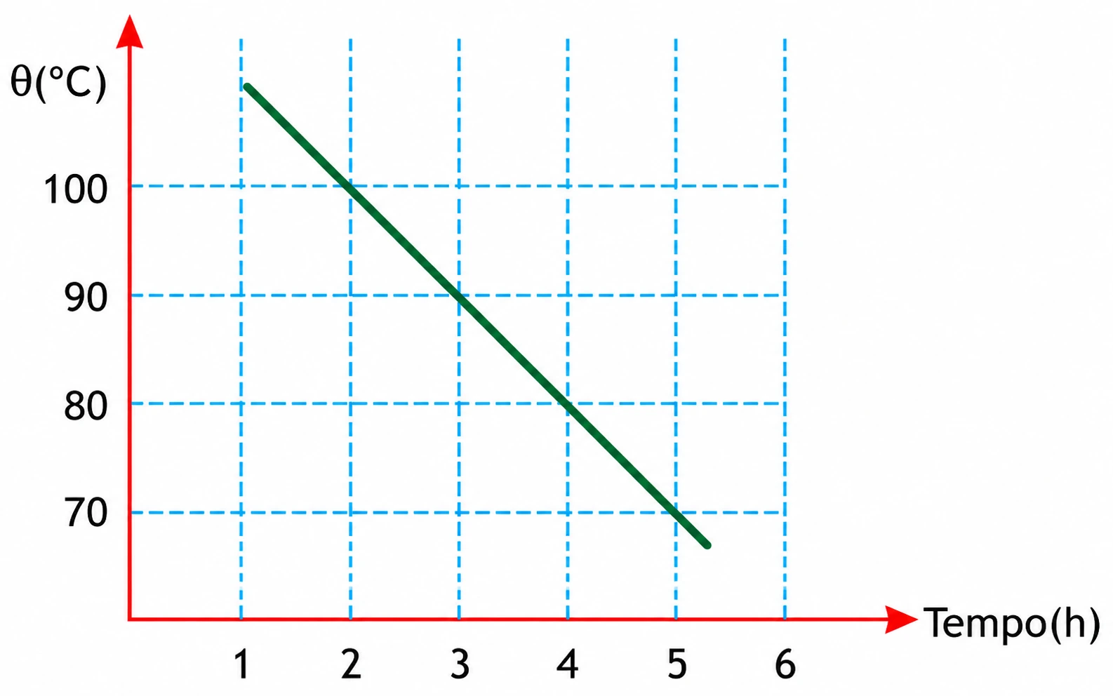 Gráfico da temperatura em Celsius em função do tempo em horas. A temperatura cai linearmente de algo acima de 100°C até cerca de 65°C.