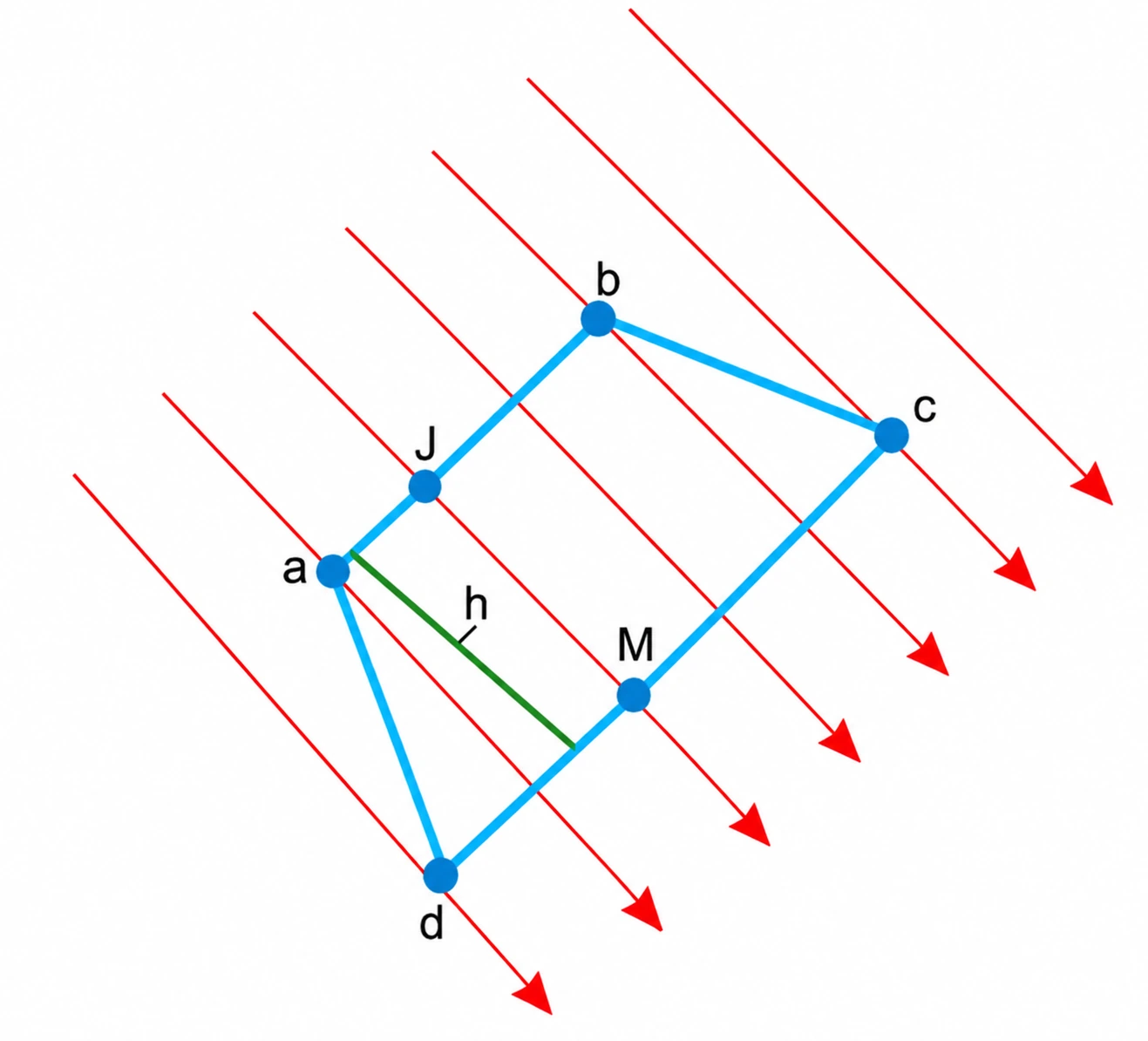 As linhas de campo elétrico são paralelas entre si, e atravessam um trapézio de vértices a, b, c, d. A altura do trapézio é h, definida entre os lados paralelos ab e dc. A direção das linhas é perpendicular às retas paralelas ab e dc.