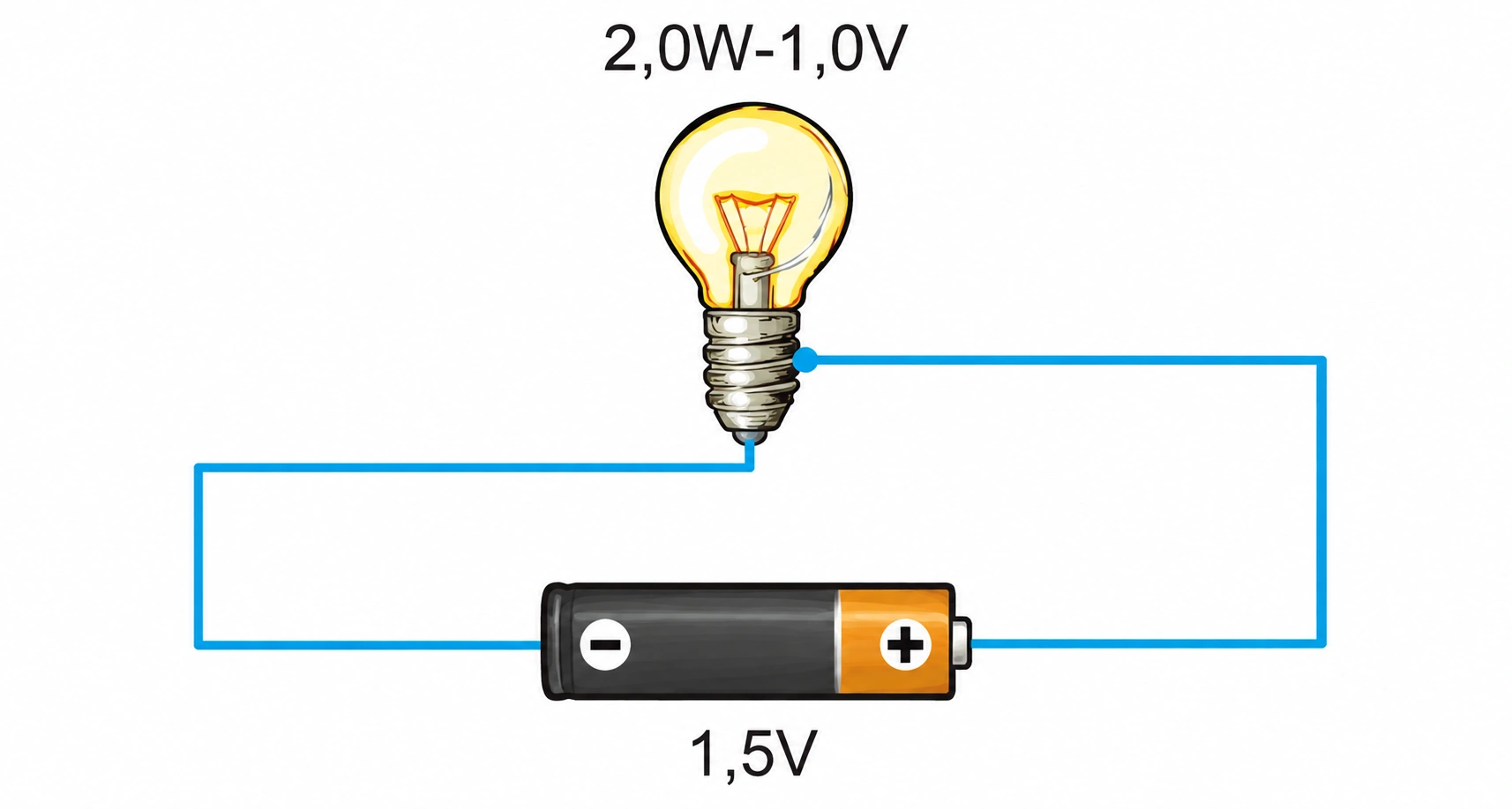 Esquema elétrico com uma pilha ligada a uma lâmpada usando dois pedaços de fio, cada um com 1,5 m de comprimento.