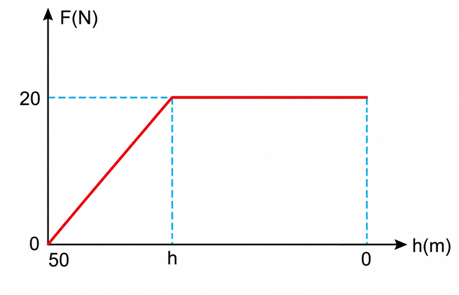 Gráfico de força F em newtons em função de h. F começa no zero em h=50m, sobe linearmente até 20N em uma altura h, e então se mantém constante em 20N de h até 0.