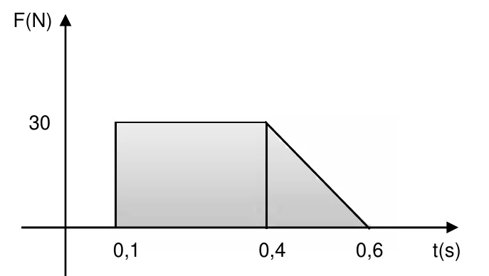 Gráfico F(N) por t(s): força constante de 30 N entre 0,1 s e 0,4 s e decrescendo linearmente até zero em 0,6 s