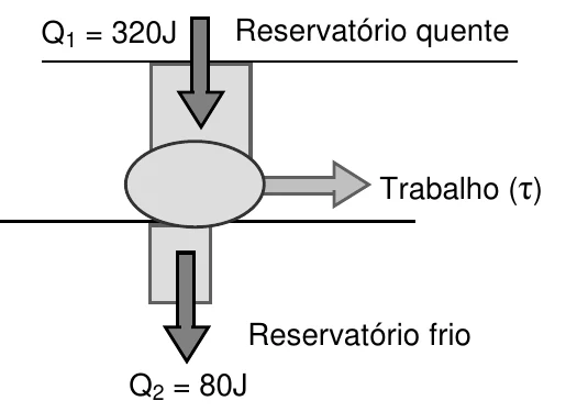 Máquina térmica com Q1 igual a 320 J retirado do reservatório quente, trabalho τ e Q2 igual a 80 J rejeitado ao reservatório frio