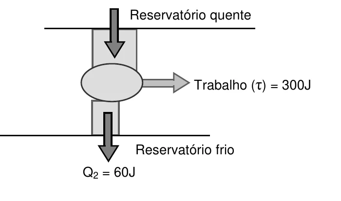 Máquina térmica entre um reservatório quente e um frio, realizando trabalho de 300 J e rejeitando Q2 igual a 60 J