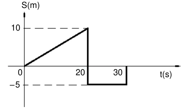 Gráfico S(m) por t(s): reta de 0 a 10 m entre 0 e 20 s, salto para −5 m em 20 s e permanência em −5 m até 30 s