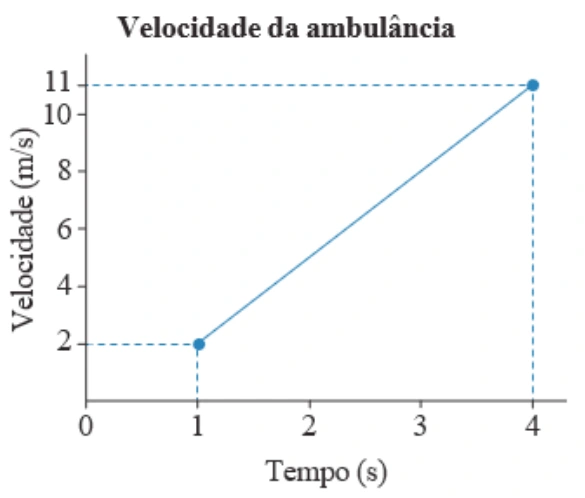 Gráfico de velocidade: reta crescente de 2 m/s em t = 1 s até 11 m/s em t = 4 s.