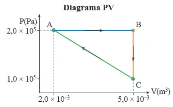 Diagrama pressão-volume: A em 2 × 10⁻³ m³ e 2 × 10⁵ Pa; B em 5 × 10⁻³ m³ e mesma pressão; C abaixo de B em 1 × 10⁵ Pa.