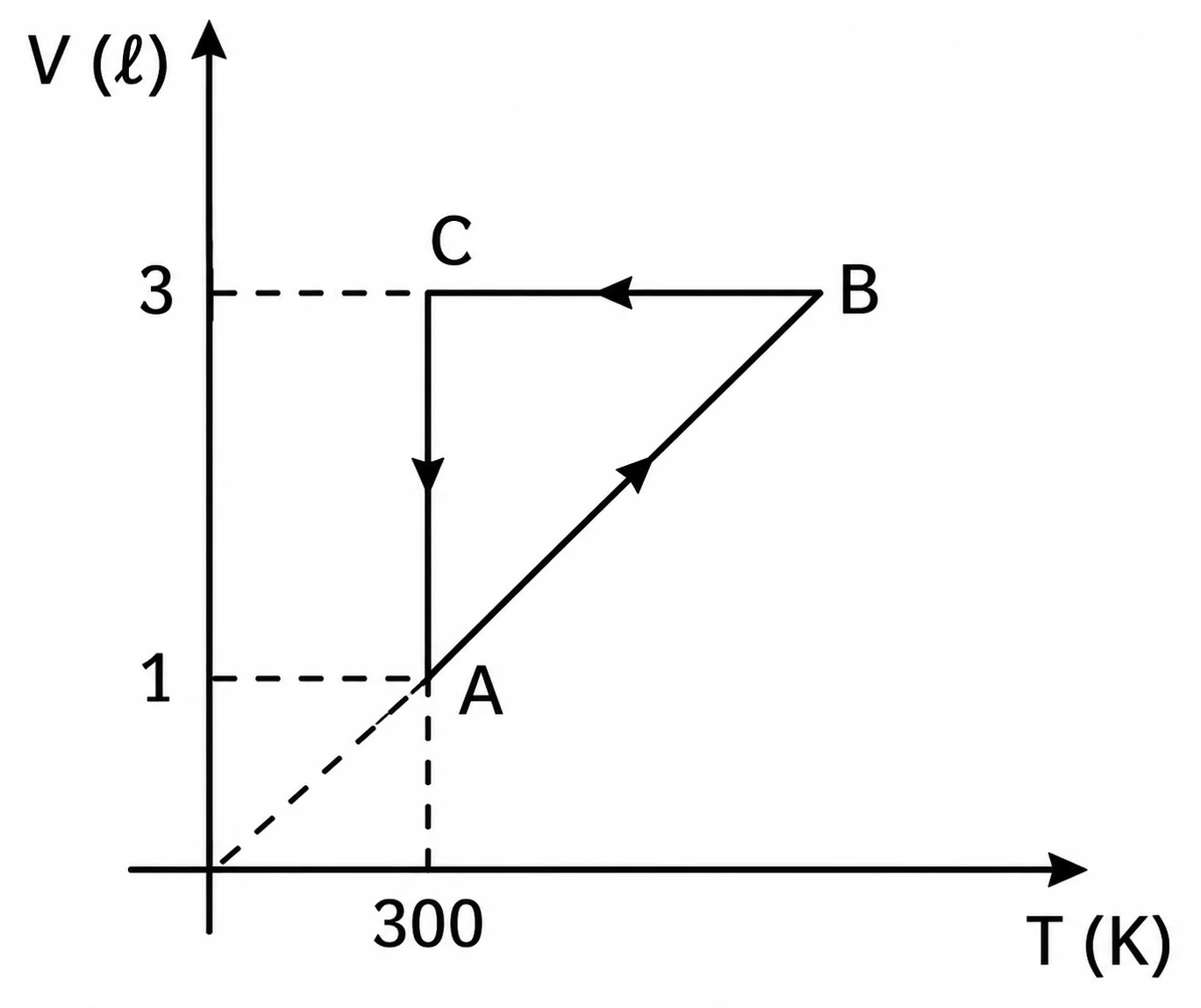 Diagrama volume por temperatura do ciclo A B C A