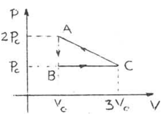 Ciclo A para B para C para A no diagrama pressão por volume