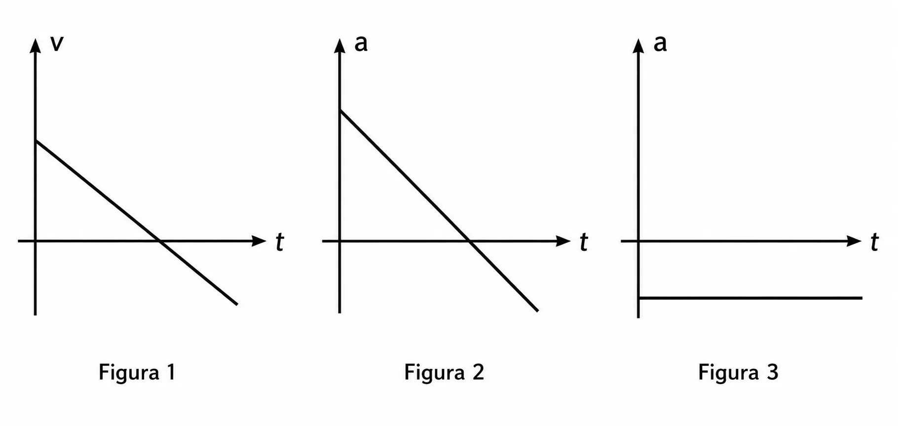 Gráfico de velocidade e duas possibilidades para o gráfico da aceleração