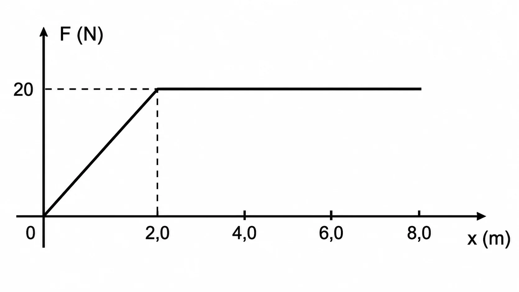 Gráfico da força resultante em função da posição