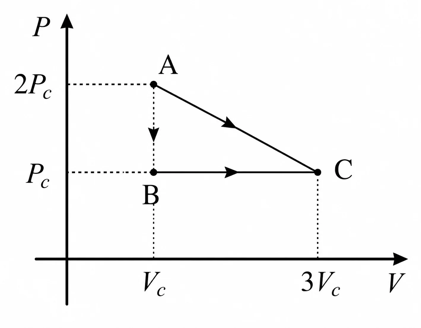 Diagrama pressão por volume dos estados A B e C