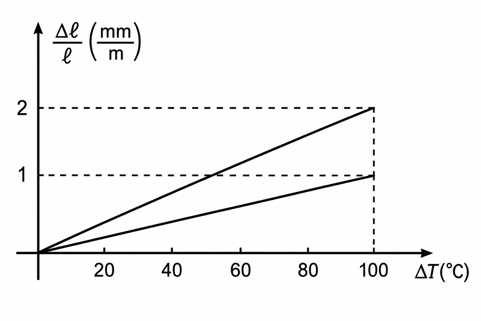 Gráfico da dilatação relativa de duas barras em função da variação de temperatura