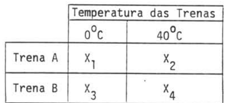 Tabela das trenas com temperaturas de zero e quarenta graus Celsius