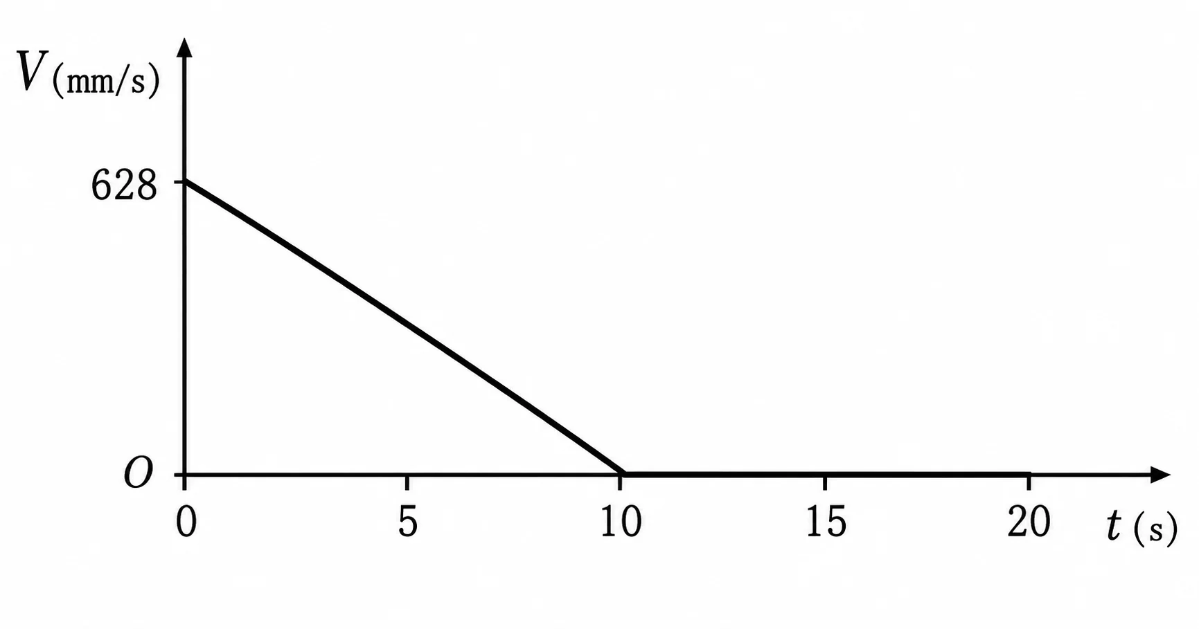 Gráfico da velocidade do centro do disco entre zero e vinte segundos
