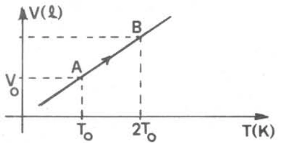 Gráfico do volume em função da temperatura para um gás ideal
