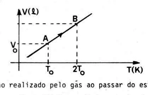 Gráfico do volume em função da temperatura para um gás ideal