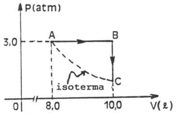 Diagrama pressão por volume da transformação A B C