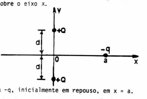 Duas cargas positivas fixas e uma carga negativa móvel no eixo x