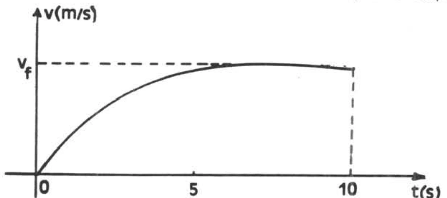 Gráfico qualitativo da velocidade de um atleta ao longo de dez segundos
