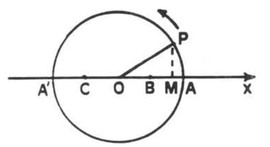 Projeção de um movimento circular uniforme gerando movimento harmônico simples