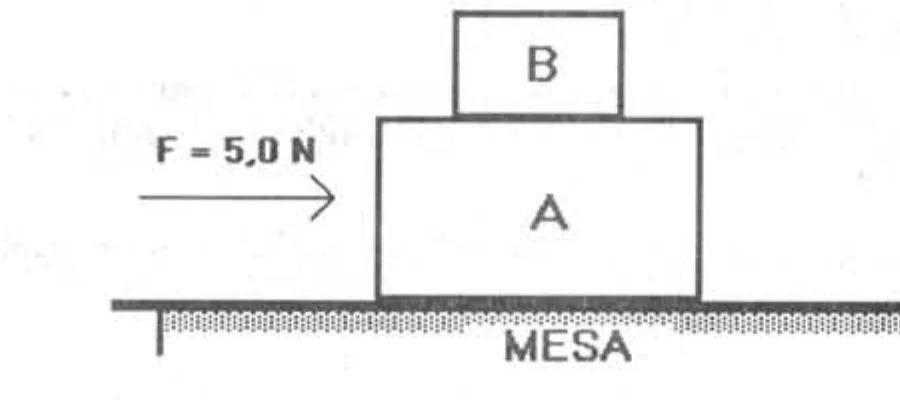 Dois blocos A e B em repouso sobre uma mesa, com força horizontal aplicada ao bloco A, na questão 10 da UNICAMP 1992