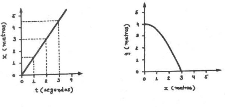 Gráficos do movimento da flecha no planeta Bongo