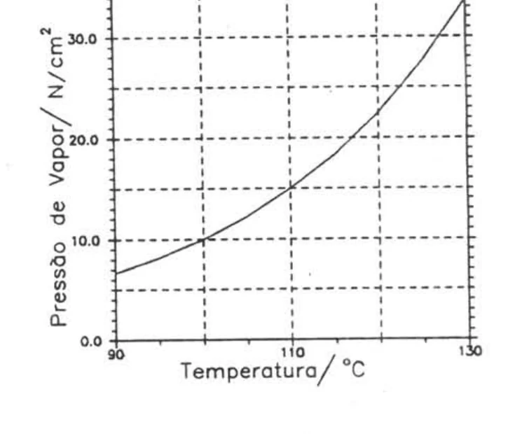 Gráfico da pressão de vapor da água em função da temperatura na questão 10 da UNICAMP 1993