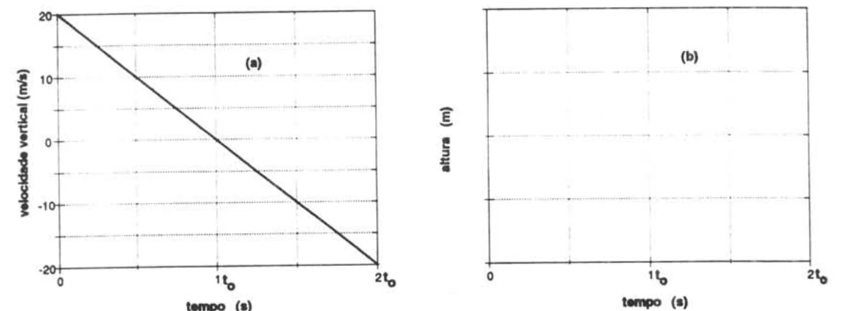 Gráfico da velocidade vertical e eixos para o gráfico da altura da pedra