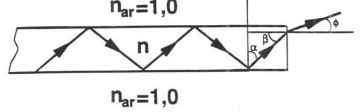 Fibra óptica com reflexão total interna e ângulos alfa beta e phi