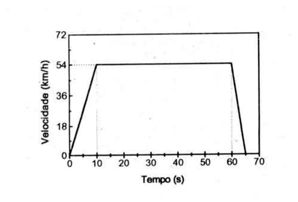 Gráfico da velocidade do automóvel em função do tempo