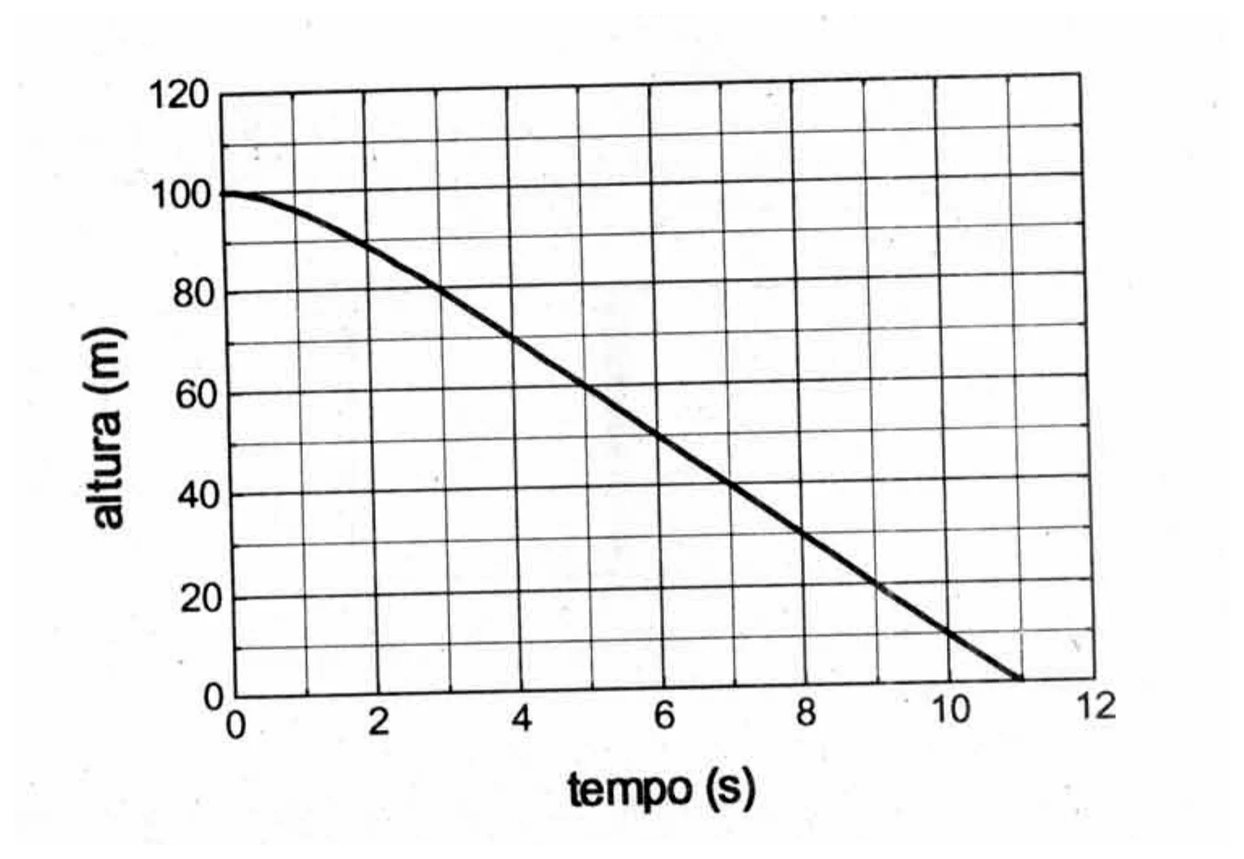 Gráfico da altura da pedrinha em função do tempo