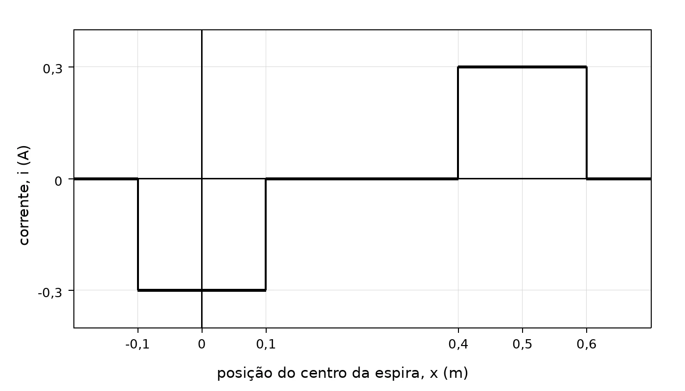 Gráfico da corrente induzida em função da posição do centro da espira