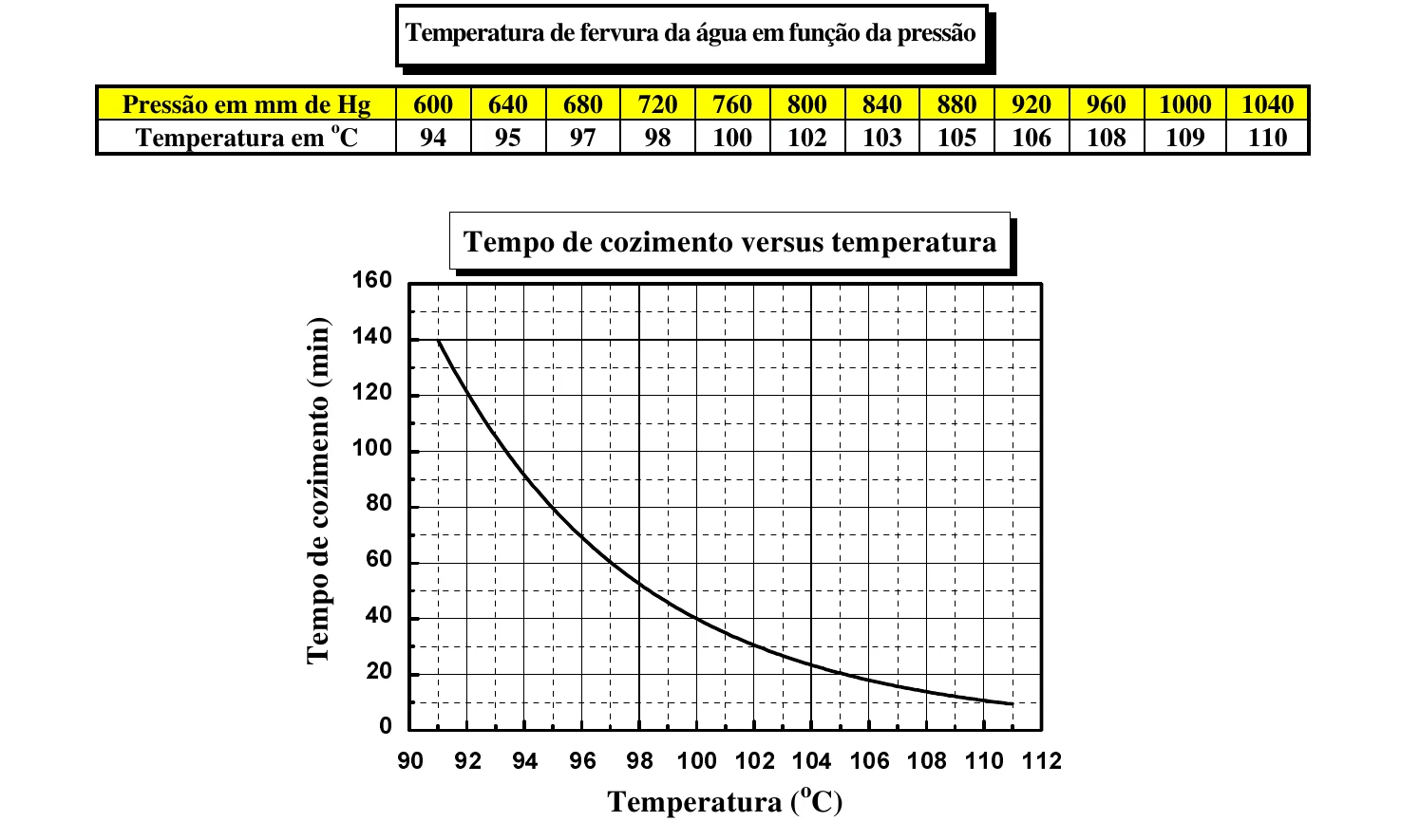 Tabela da temperatura de fervura da água em função da pressão e gráfico do tempo de cozimento em função da temperatura, questão 10 da UNICAMP 1996