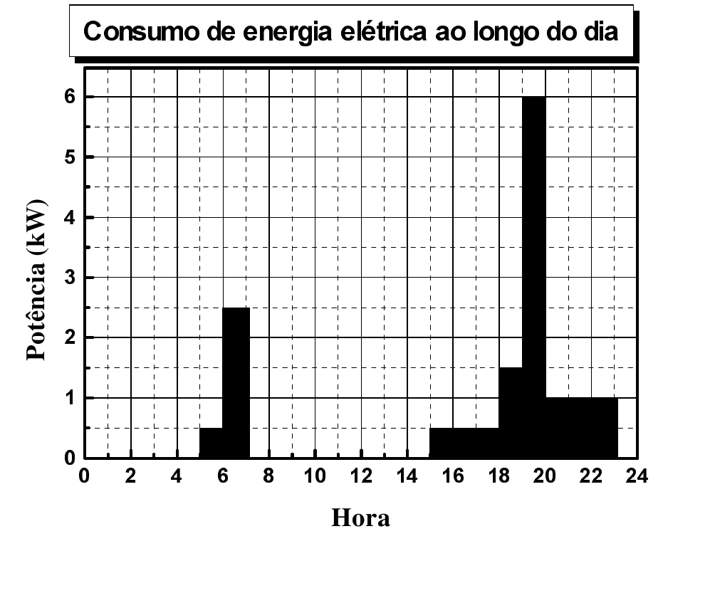 Gráfico de potência elétrica consumida em uma residência ao longo do dia