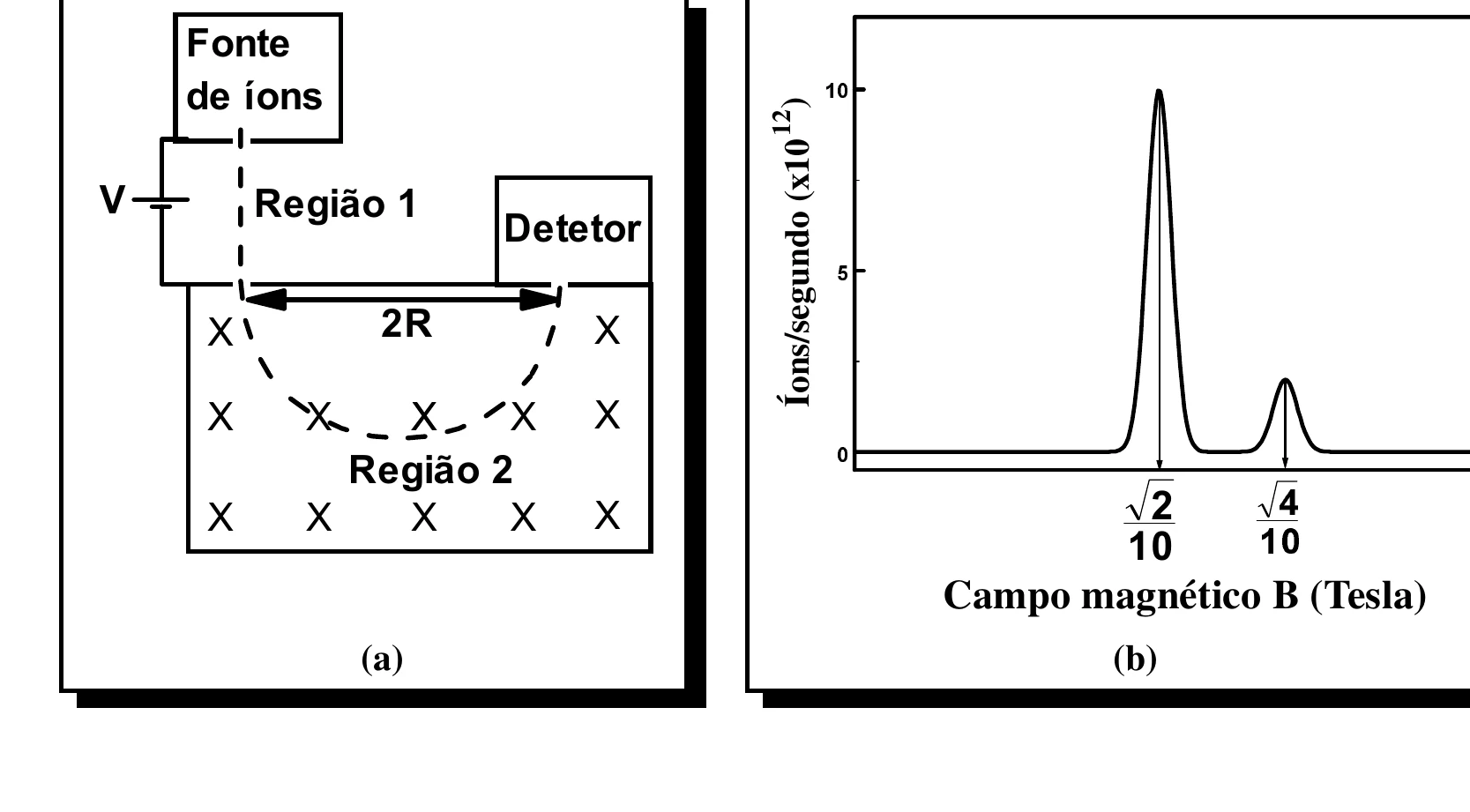 Esquema de espectrômetro de massa e gráfico de íons por segundo em função do campo magnético