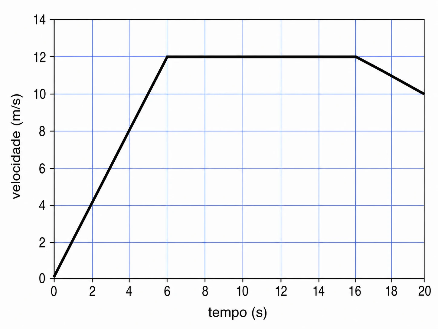 Gráfico da velocidade do atleta em função do tempo na questão 5 da UNICAMP 1997
