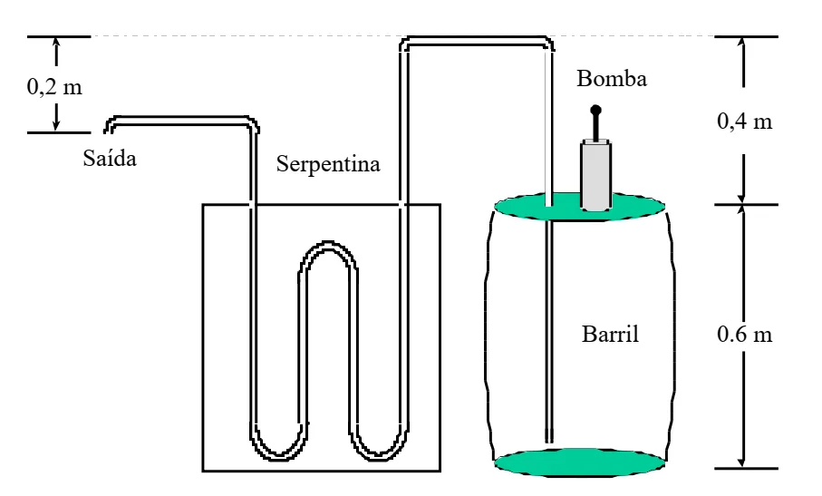 Barril de chope ligado a uma bomba, uma serpentina e uma saída, com as alturas indicadas