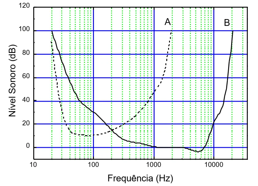 Gráfico do nível sonoro mínimo audível em função da frequência para os indivíduos A e B