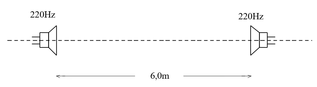 Dois alto-falantes de 220 hertz frente a frente, separados por 6 metros