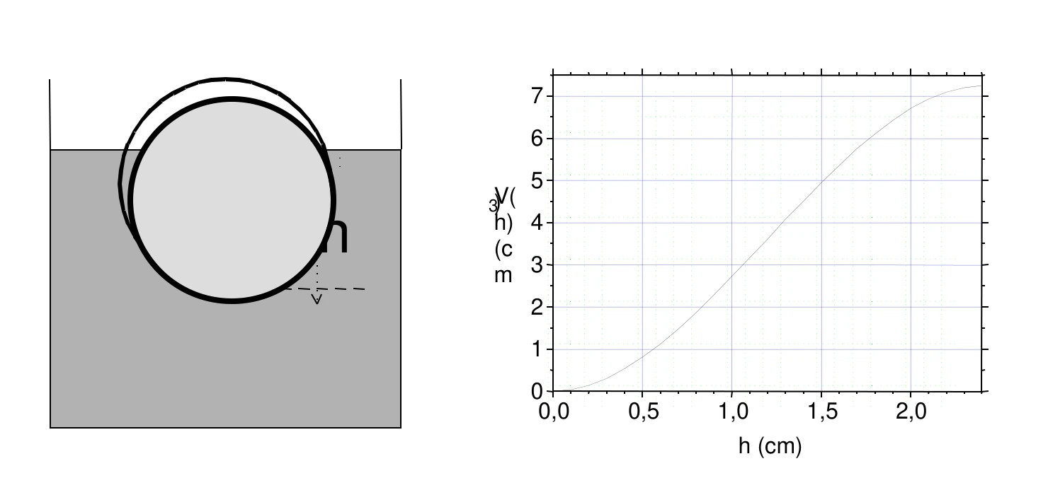 Esfera parcialmente submersa e gráfico do volume submerso em função da altura h