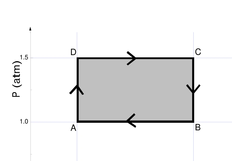 Ciclo termodinâmico retangular no diagrama pressão por volume