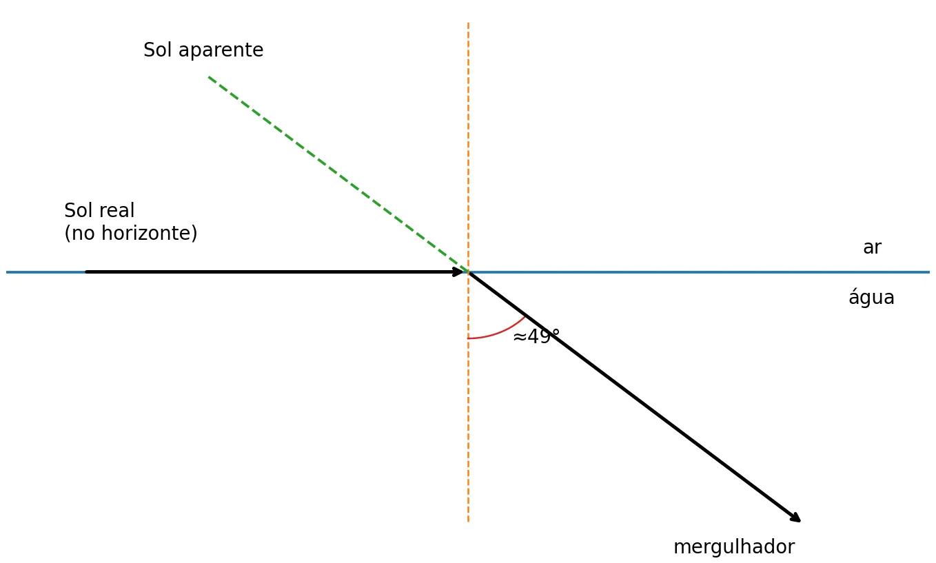 Esquema da refração da luz do Sol no horizonte e posição aparente para o mergulhador