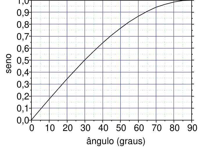 Gráfico do seno em função do ângulo