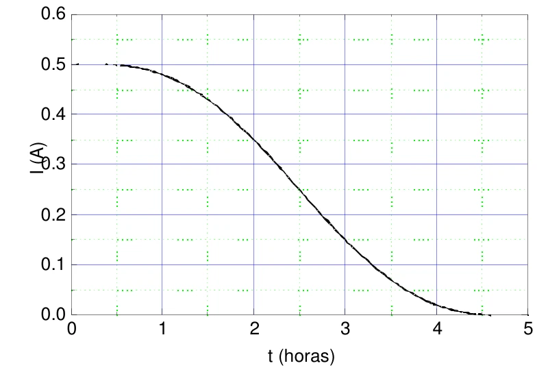 Gráfico da corrente de carga das baterias em função do tempo