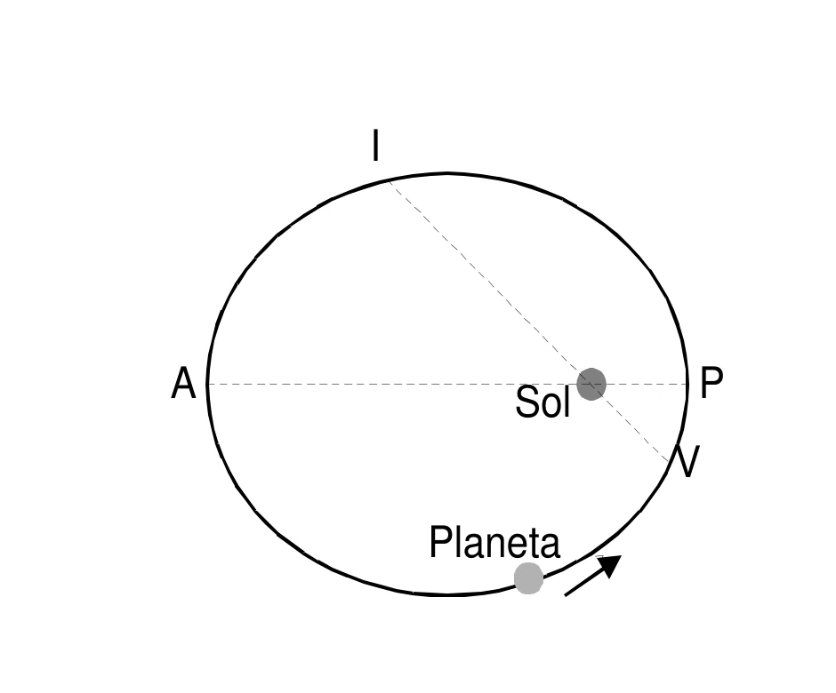Órbita elíptica de um planeta com pontos V, I, P e A
