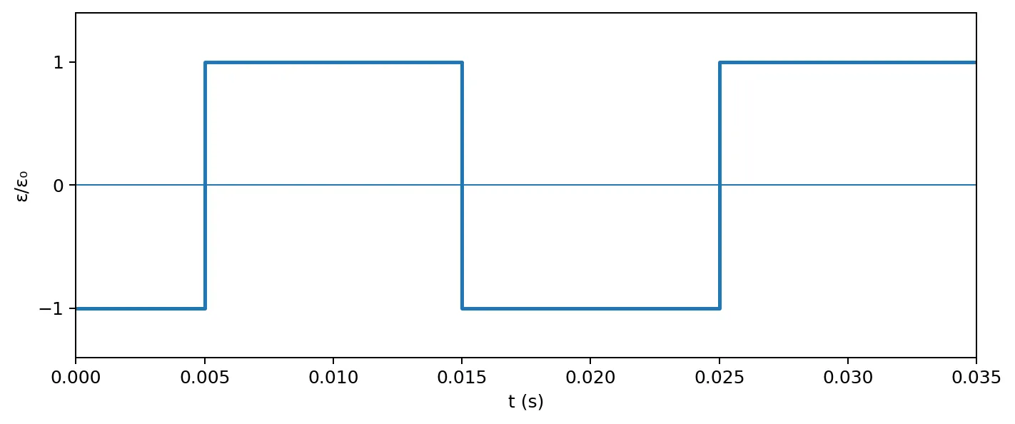 Gráfico normalizado da força eletromotriz induzida em forma de onda retangular