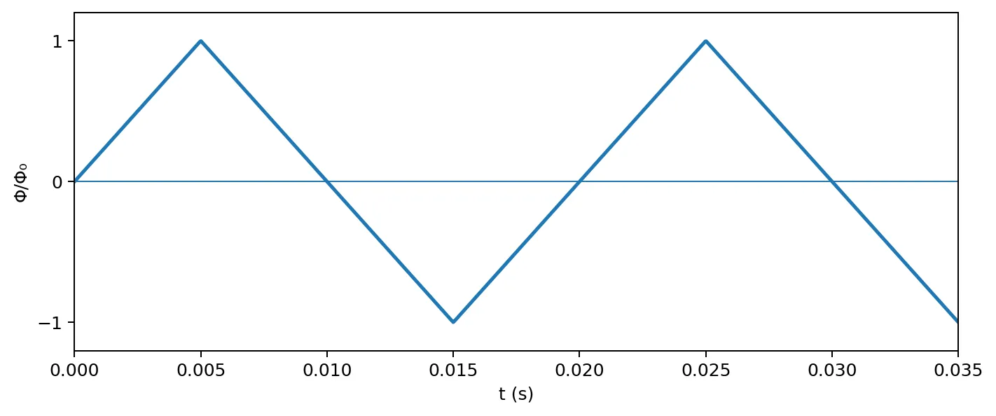Gráfico normalizado do fluxo magnético triangular em função do tempo
