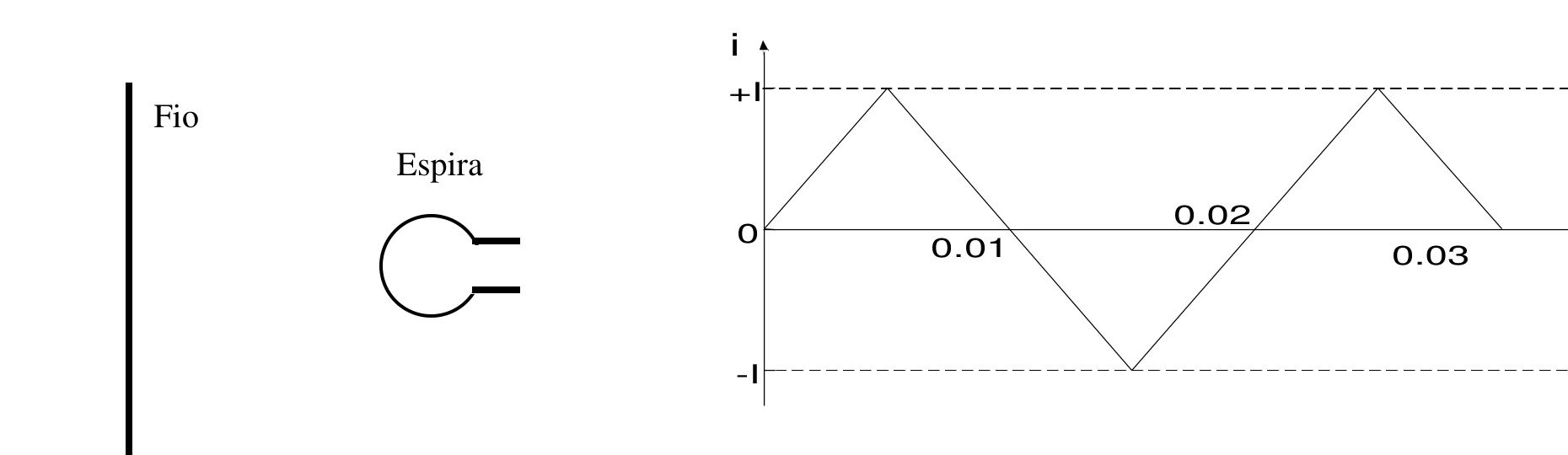 Fio retilíneo ao lado de uma espira e gráfico triangular da corrente em função do tempo