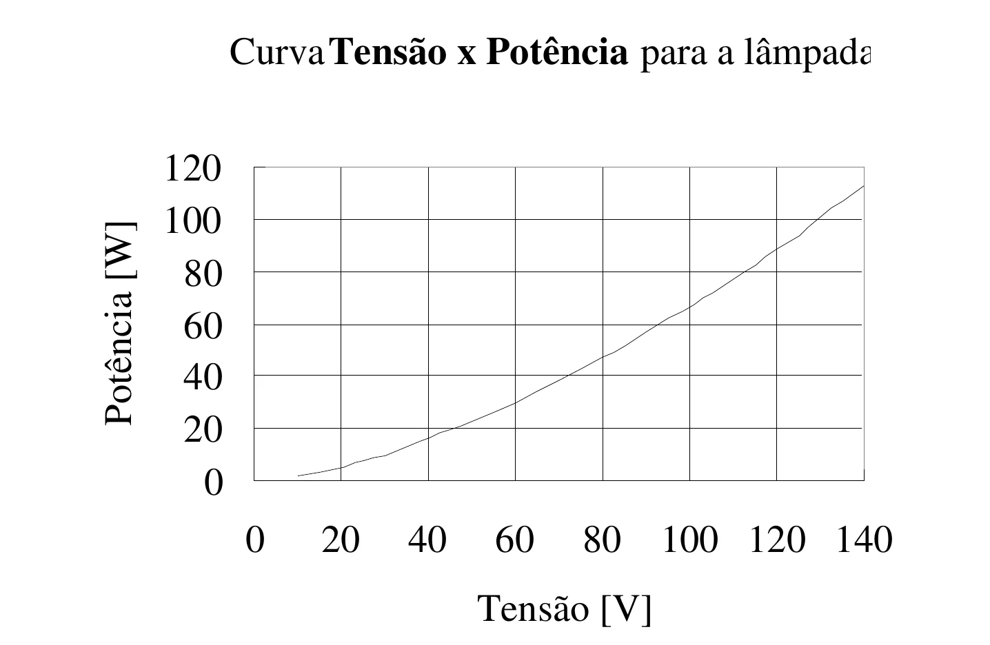 Gráfico de tensão por potência da lâmpada na questão 4 da UNICAMP 1999