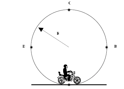 Globo da Morte com os pontos A, B, C e D